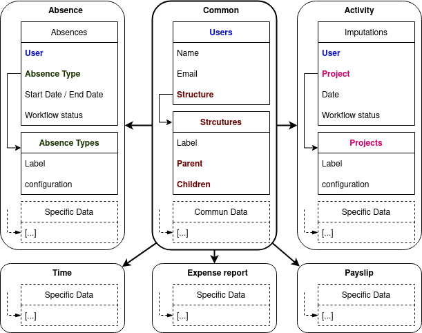 oHRis API documentation